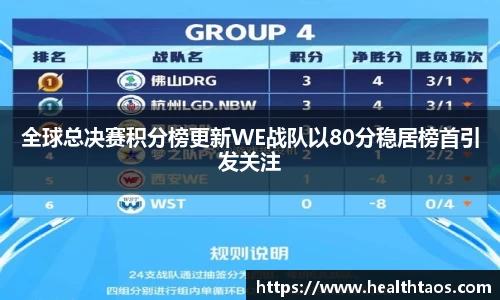 全球总决赛积分榜更新WE战队以80分稳居榜首引发关注